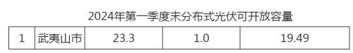 福建武夷山市: 一季度分布式光伏剩余可开发容量为19.49MW