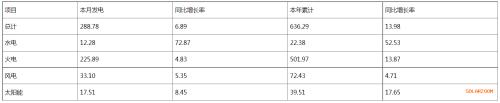 河南省2024年2月太阳能发电17.51亿千瓦时,同比增加8.45%