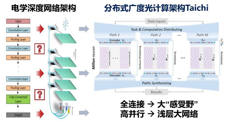 清华大学获芯片领域重要突破!