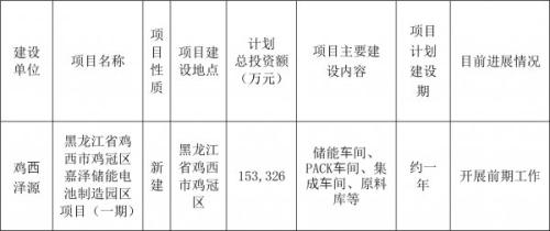 嘉泽新能子公司拟约15.33亿元投建嘉泽储能电池制造园区项目