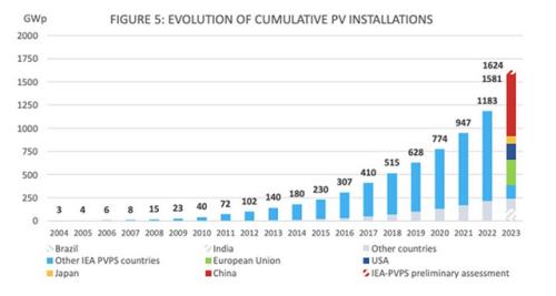 IEA-PVPS: 2023年全球光伏装机量达1.6TW