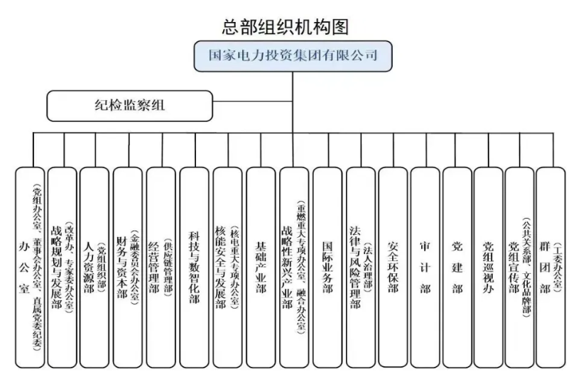 国家电投组织机构调整！