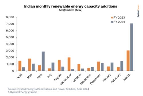 印度2024年3月光伏装机量新增6.2GW