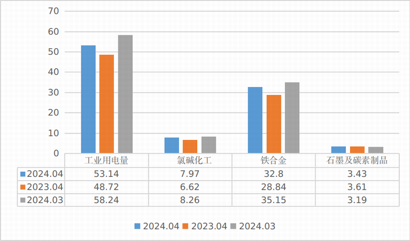 2024年4月份乌兰察布市发电量及工业用电量情况