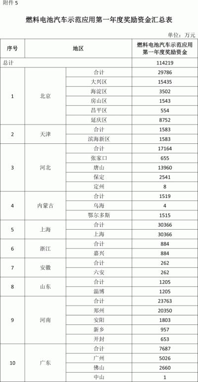 11.4亿 财政部下达首年度氢车示范补贴