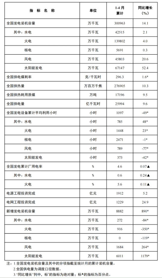 风电新增装机16.8GW！国家能源局发布1-4月份全国beplay网址更新
统计数据