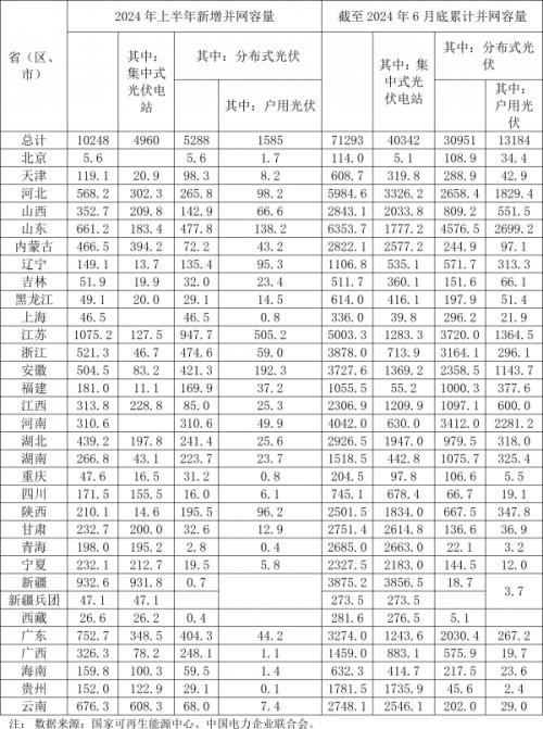 国家能源局: 2024年上半年光伏新增装机102.48GW