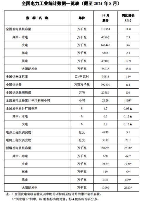 国家能源局: 截至8月底全国累计发电装机容量约31.3亿千瓦 同比增长14.0%