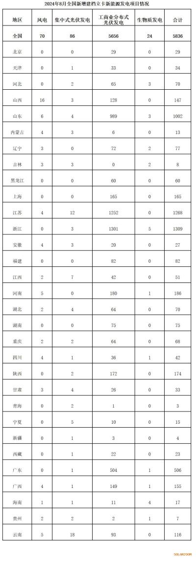 国家能源局公示8月新增建档新能源项目名单