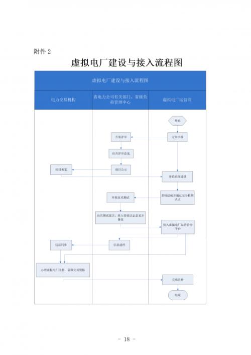 甘肃发布《甘肃省虚拟电厂建设与运营管理实施方案(征求意见稿)》