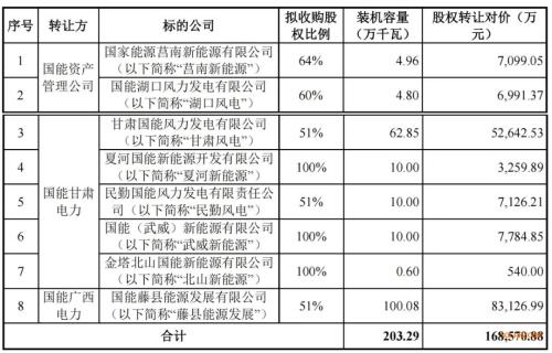 国家能源集团: 新能源资产整合!