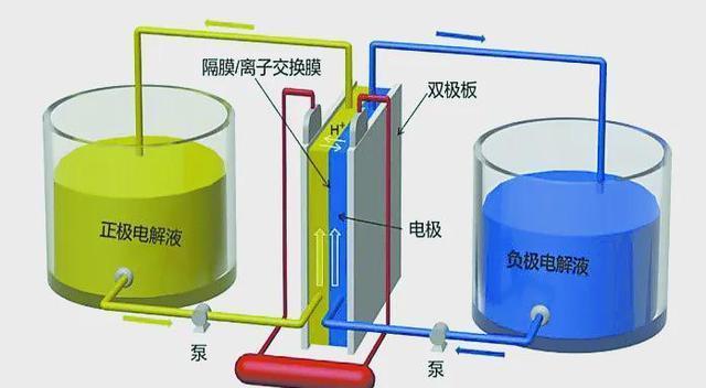 中国钒储量世界第一，全钒液流电池引领新能源革命