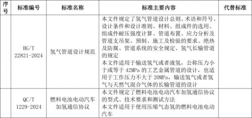 工信部: 加氢通信协议、氢管道设计规范等行业标准报批公示