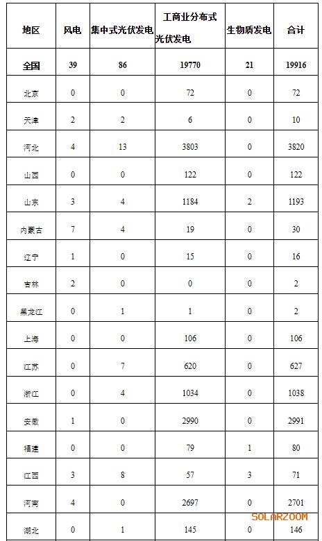 国家能源局: 2024年12月全国新增建档立卡新能源发电(不含自然人户用光伏)项目共19916个