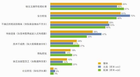 中国物联网潜力巨大 扔需加快投资节奏