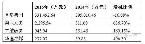 石墨烯：难盈利 企业烧钱阶段持续