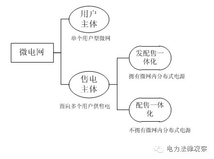 微电网参与市场售电 这5个问题不可不知