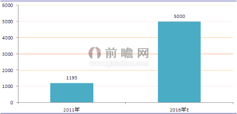 智慧城市投资规模