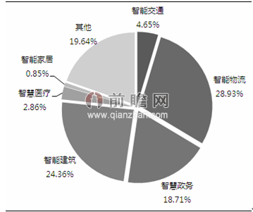 智慧城市细分领域