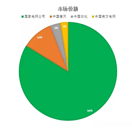 盘点：充电桩企业实力及战略布局