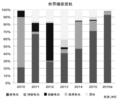 2016年电网储能将达2GW