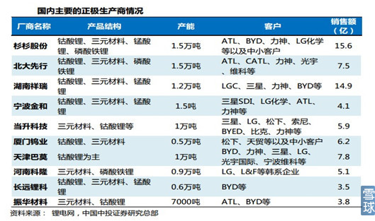 新能源汽车产业链之电池正负极