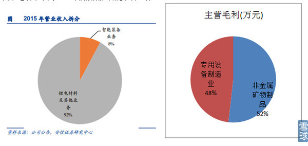 新能源汽车产业链之电池正负极