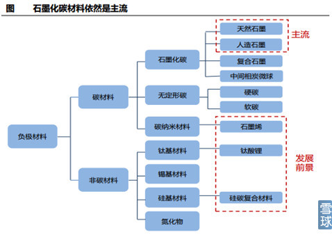 新能源汽车产业链之电池正负极