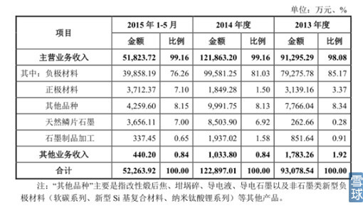 新能源汽车产业链之电池正负极