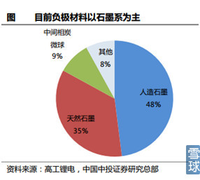 新能源汽车产业链之电池正负极