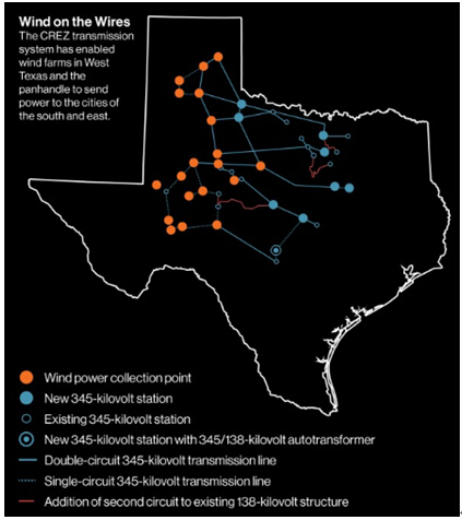 图2 风能在输电线中的传输：竞争性可再生能源区域的电力传输系统能够将西德克萨斯州以及狭长区域风场的风能传输到南部和东部城市。来源：德克萨斯州电力可靠性委员会（ERCOT）