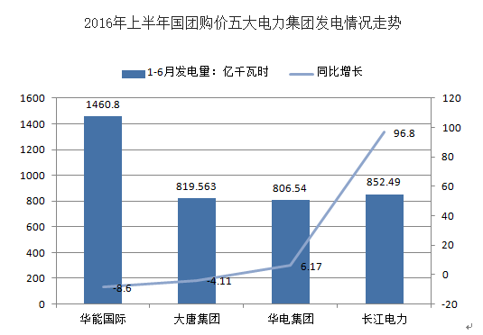 2016年上半年中国多家电力行业净利润下滑分析及下半年电力供需形势预测