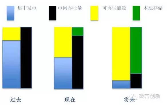 智能电网中的电池储能解决方案及商业模式设计