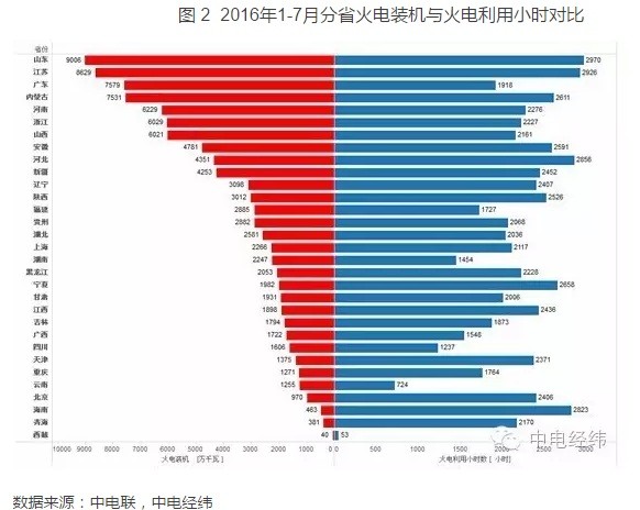 2016年1-7月份省装机及火电利用小时数综合排名情况