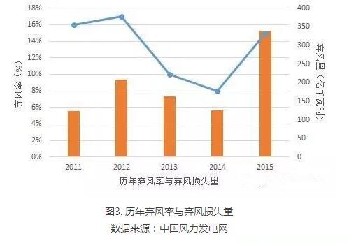 为啥现行政策下弃风无解？