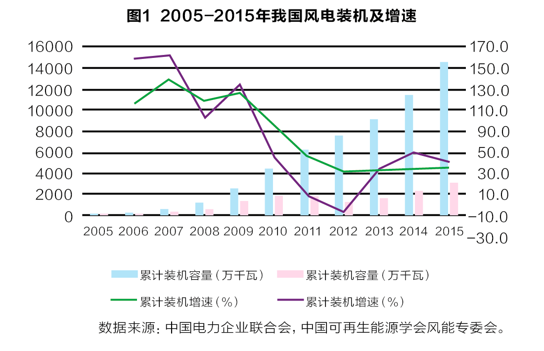 从产业链视角看风电产业“十三五”发展趋势