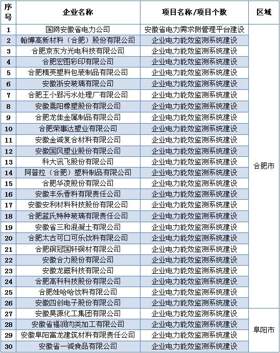 安徽省2016年省电力需求侧管理专项资金（第一批）拟支持项目公示