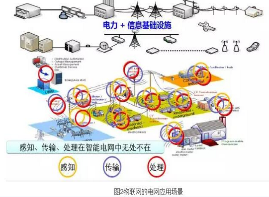 看电力物联网如何玩转智能电网