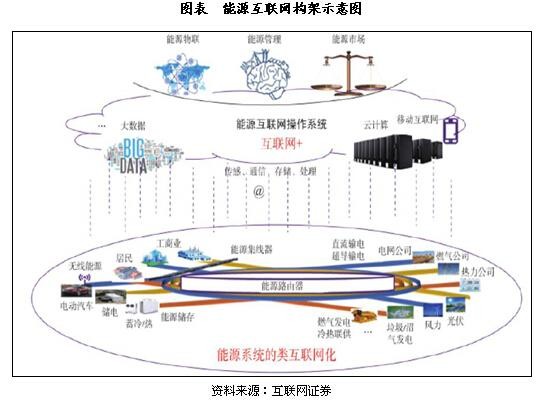 “互联网+”分布式光伏发展趋势分析