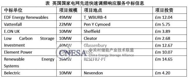 2016年全球最大储能采购计划竞标结果发布