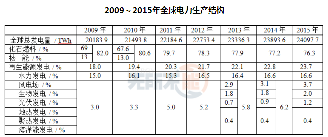 全球发电量