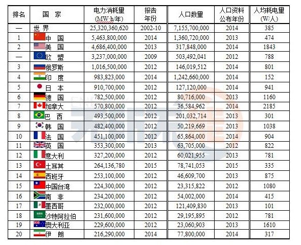 电力消费量