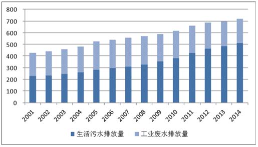 污水处理