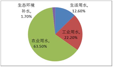 污水处理