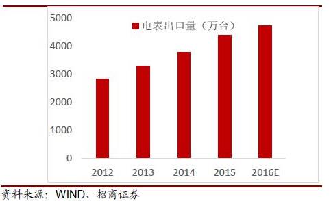 2016年中国智能电表市场发展分析