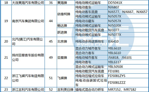 工信部公布第288批《机动车辆生产企业及产品》 纯电动客车占1/3