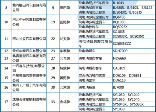 工信部公布第288批《机动车辆生产企业及产品》 纯电动客车占1/3