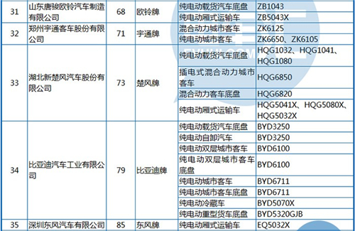 工信部公布第288批《机动车辆生产企业及产品》 纯电动客车占1/3