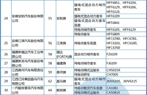 工信部公布第288批《机动车辆生产企业及产品》 纯电动客车占1/3