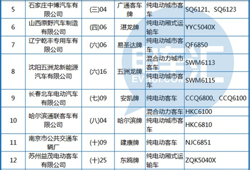 工信部公布第288批《机动车辆生产企业及产品》 纯电动客车占1/3